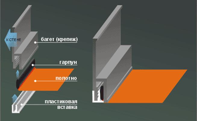 Конструкция натяжных потолков